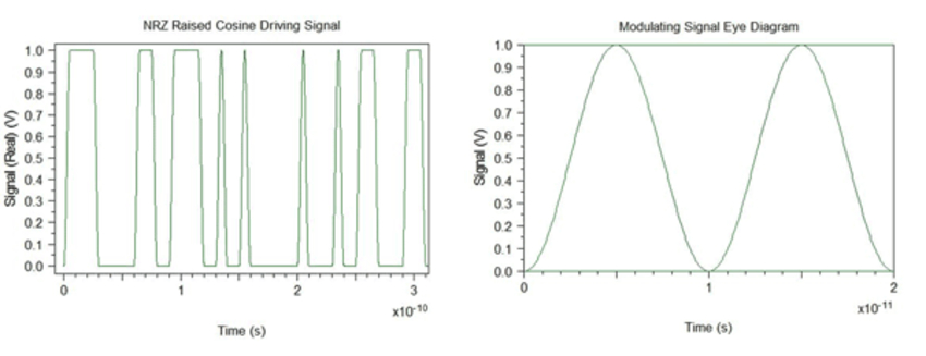 Driving signal for the modulator (left) and corresponding eye diagram (right) | Synopsys