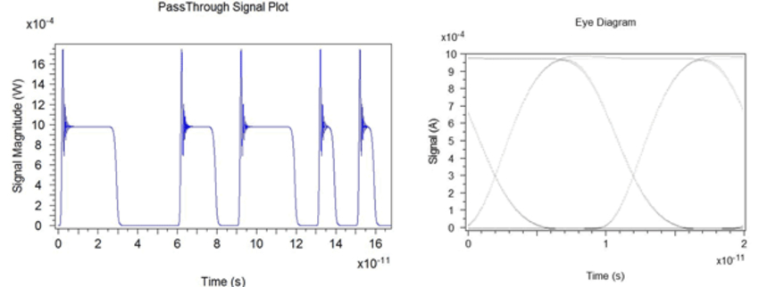 Modulated optical signal (left) and receiver eye diagram (right) | Synopsys