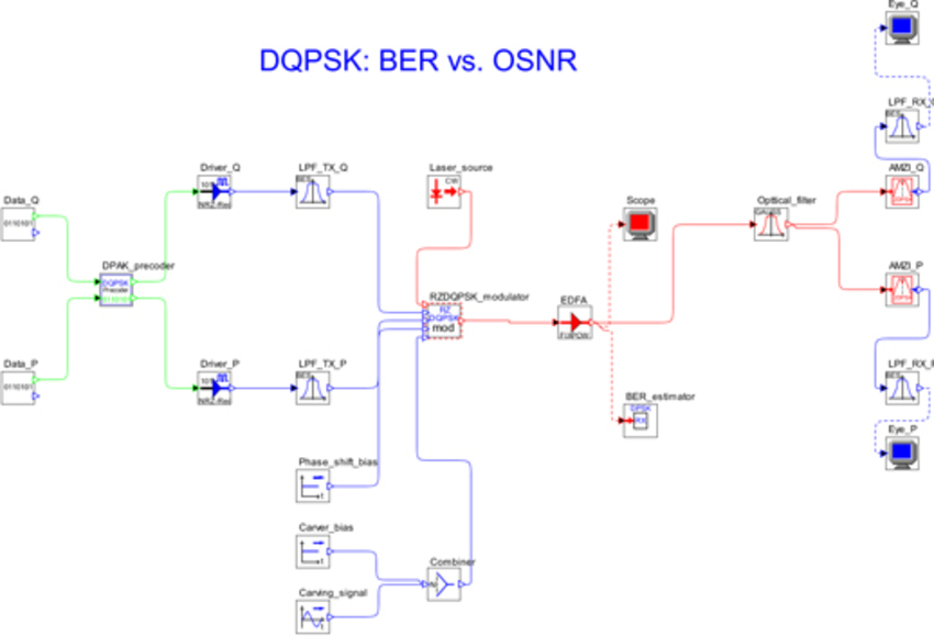DQPSK: BER vs. OSNR | Synopsys
