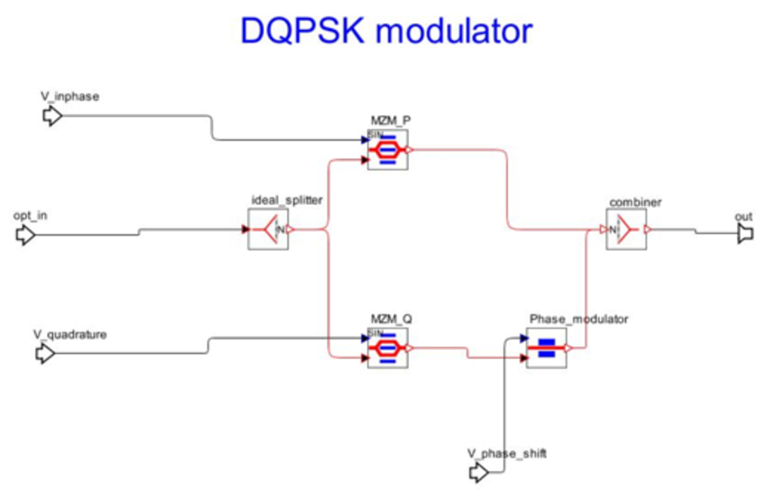 DQPSK modulator | Synopsys