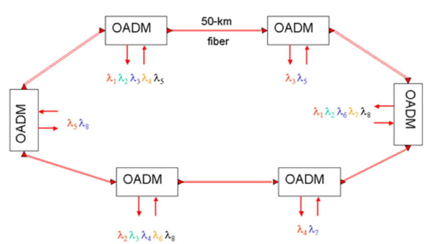 configuration of DWDM ring