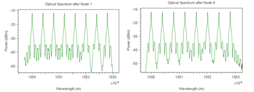 Optical spectrum after two of node | Synopsys