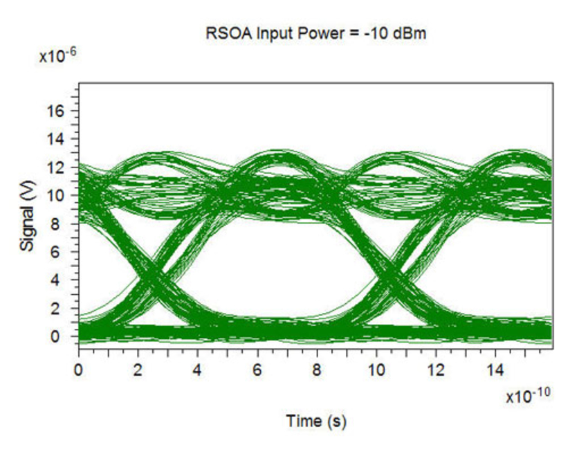 RSOA input powers = -10 dBm | Synopsys
