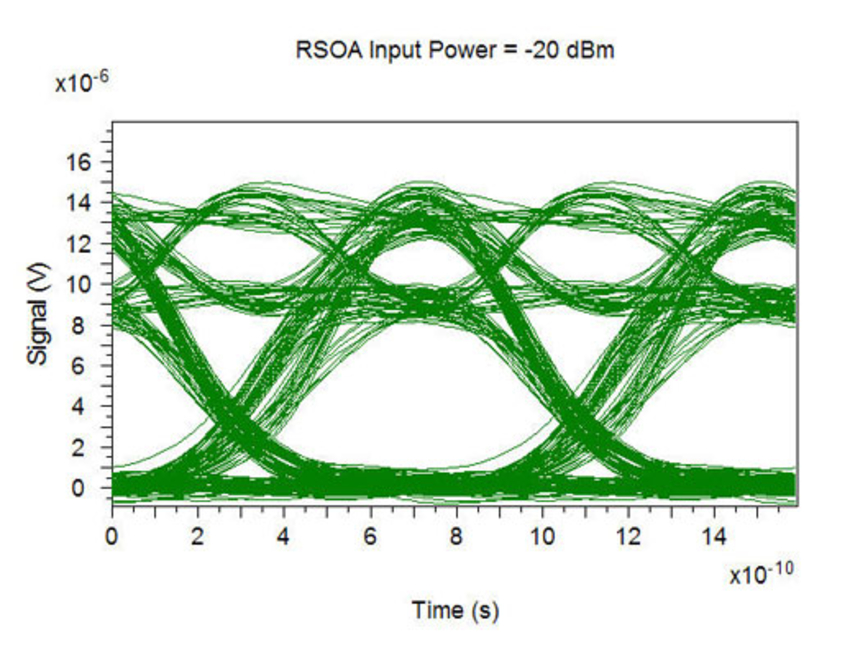 RSOA input powers = -20 dBm | Synopsys