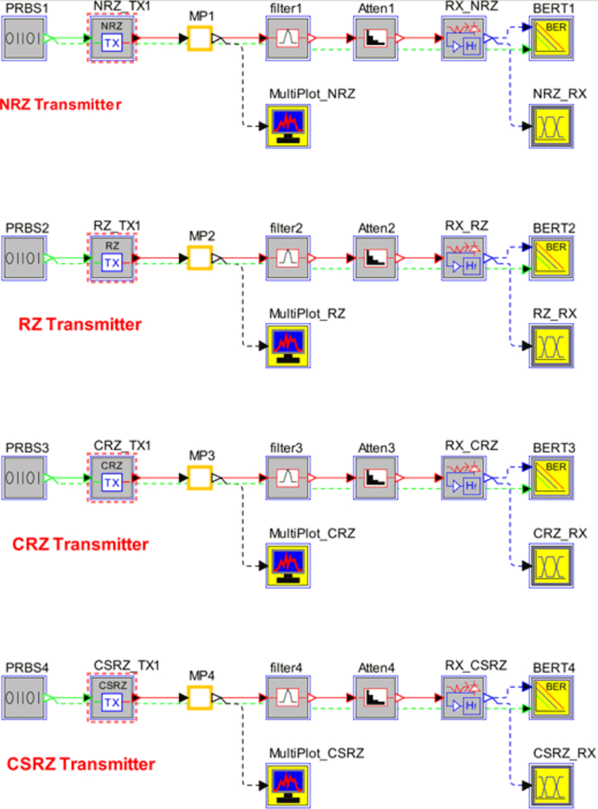 NRZ, RZ, CRZ and CSRZ Transmitters | Synopsys