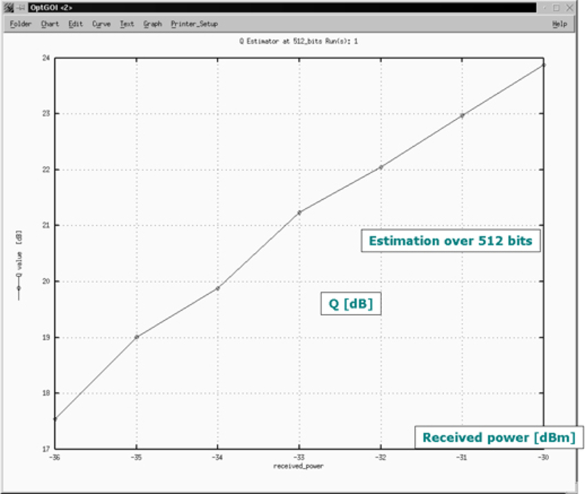 Q-estimation plor vs the received power | Synopsys