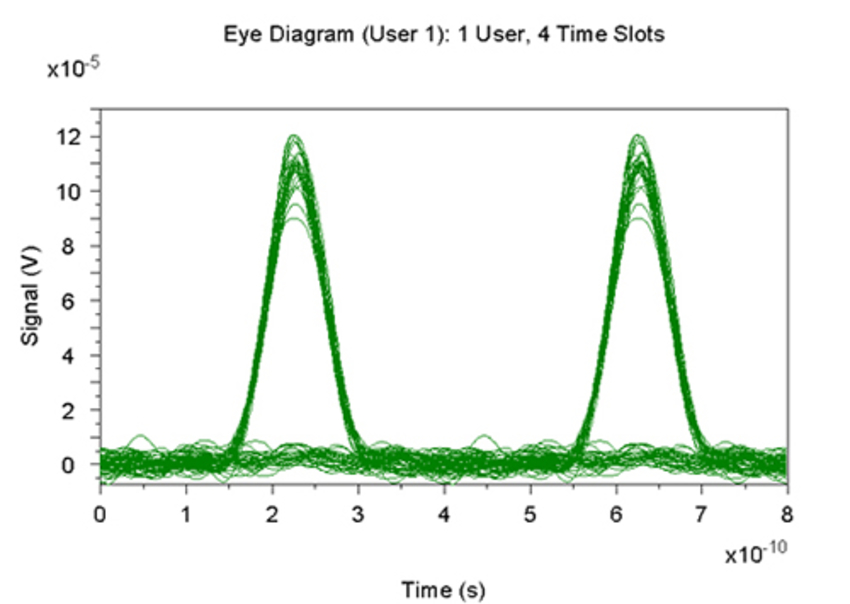 Eye Diagram: One User | Synopsys