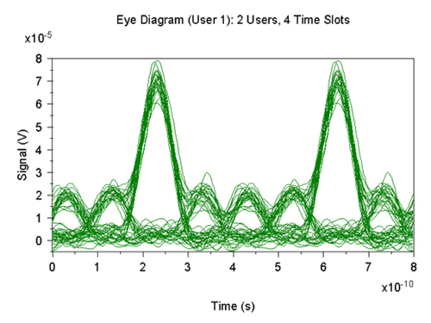Eye Diagram: Two User | Synopsys