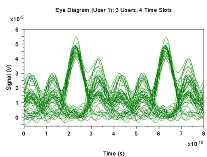 Eye Diagram: Three User | Synopsys