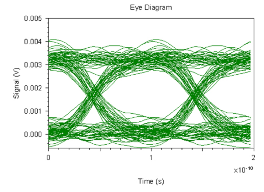 Eye diagram | Synopsys