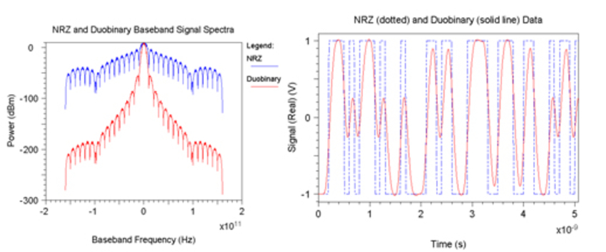 Binary NRZ and duo-binary NRZ transmissions | Synopsys