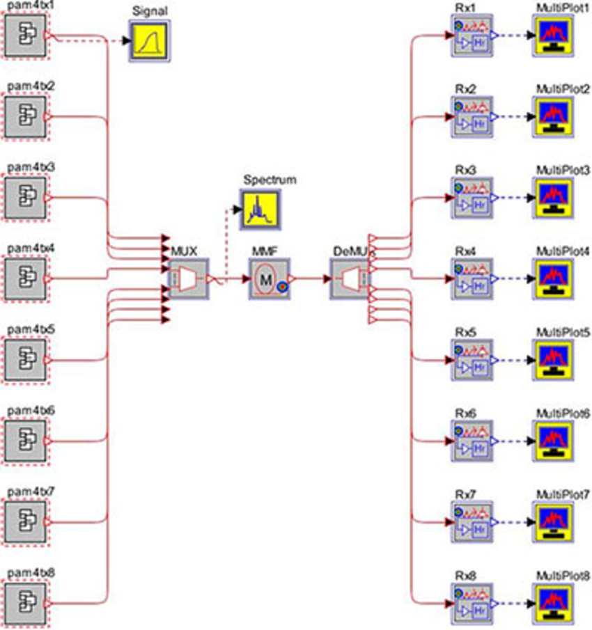 OptSim topology for a multichannel PAM-4 data link | Synopsys
