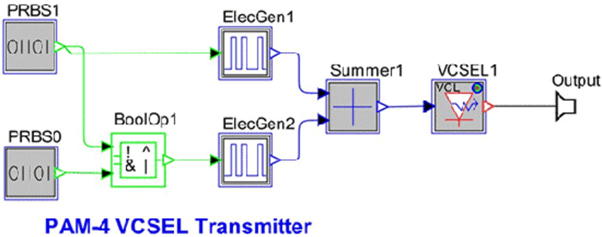 Setup of one of the PAM-4 transmitters | Synopsys