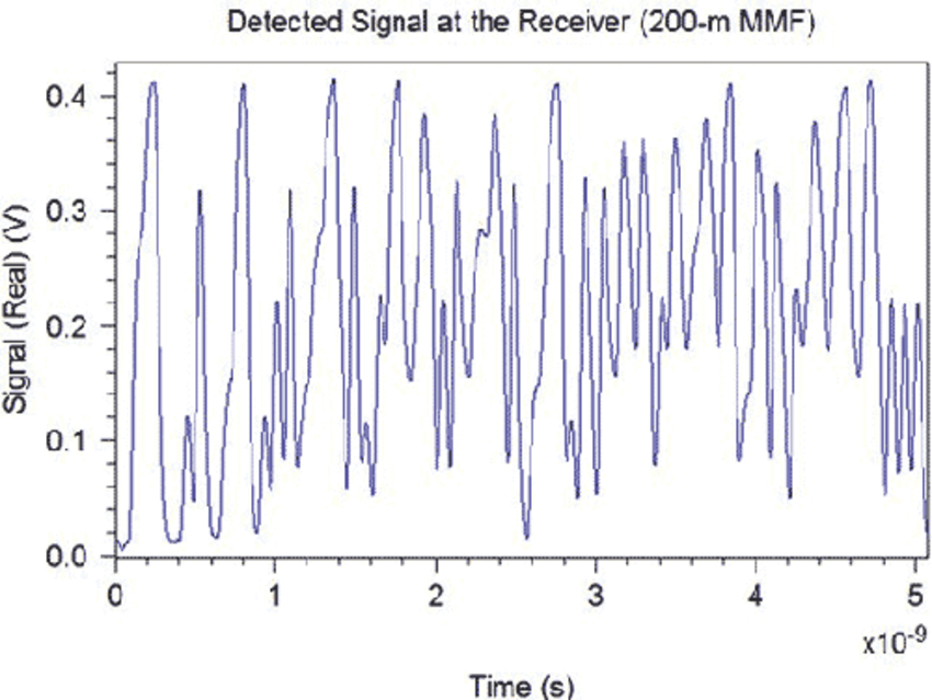 Detected Signal at the Receiver (200-m MMF) | Synopsys