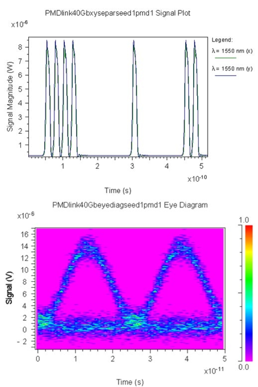 Corresponding signal plots and eye diagrams | Synopsys