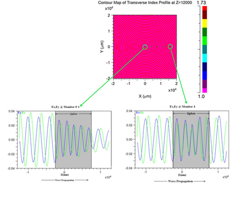 Figure 5: Qplate input/output beam profiles | Synopsys