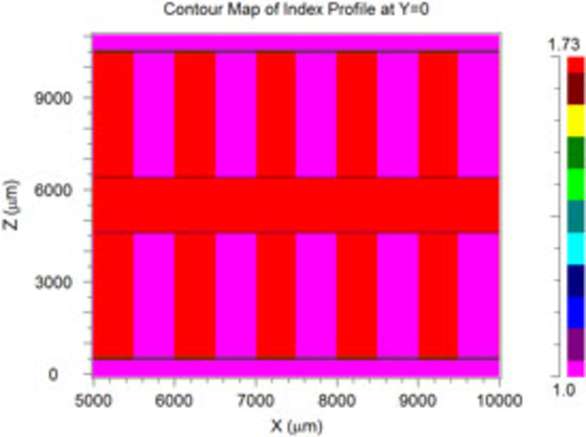 Refractive index profile of Q-plate structure | Synopsys