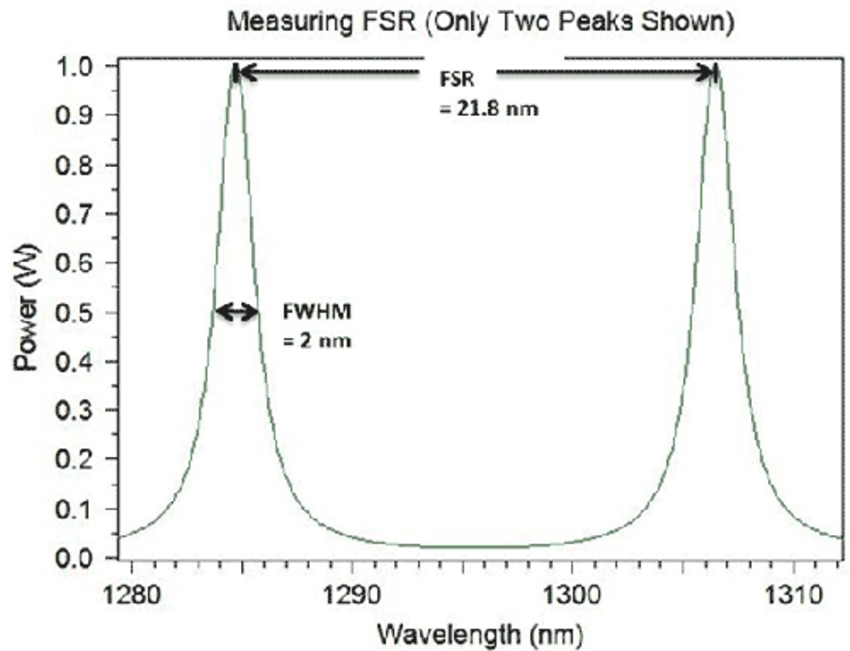 FSR and FWHM measurements | Synopsys