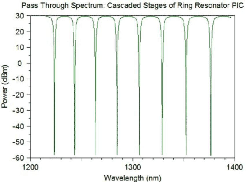 Pass through spectrum of the multi-stage ring resonator PIC | Synopsys
