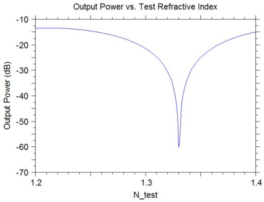 Scanning over the Test Refractive Index | Synopsys