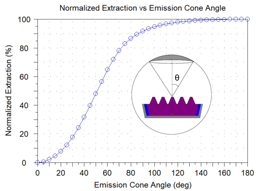 MicroLED Extraction Ratio | Synopsys