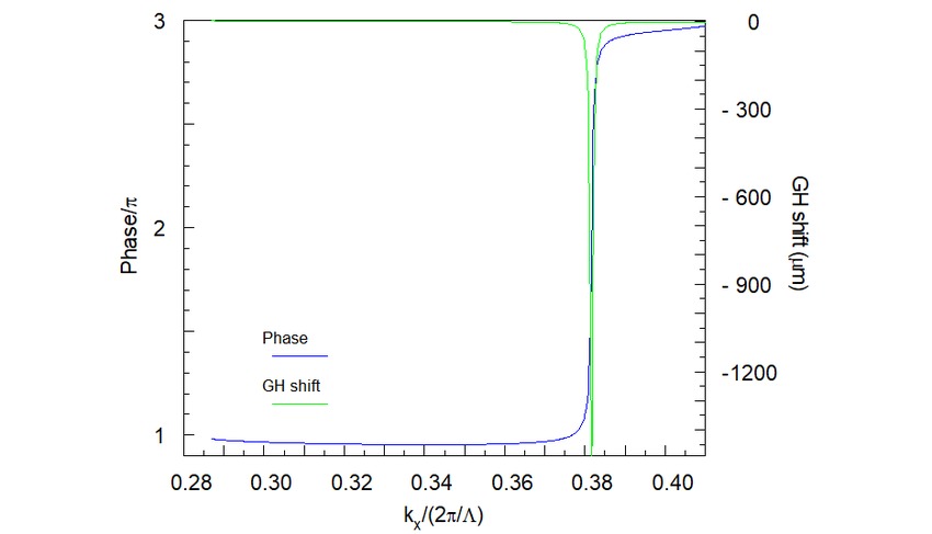 Analyzing Goos–Hänchen Shift on Dielectric Gratings | Synopsys