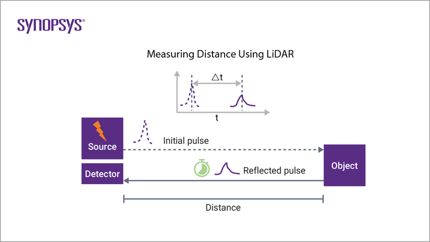 LiDAR is a ranging device, which measures the distance to a target | Synopsys