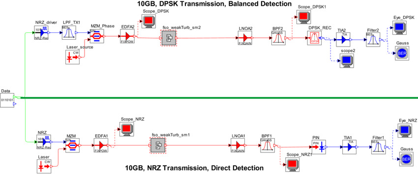 Receiver Sensitivity Comparison of NRZ and DPSK Transmission over a Free-Space Optical Channel