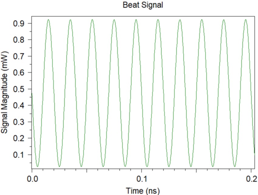 Frequency-Modulated Continuous-Wave LIDAR schematic in OptSim: beat tone