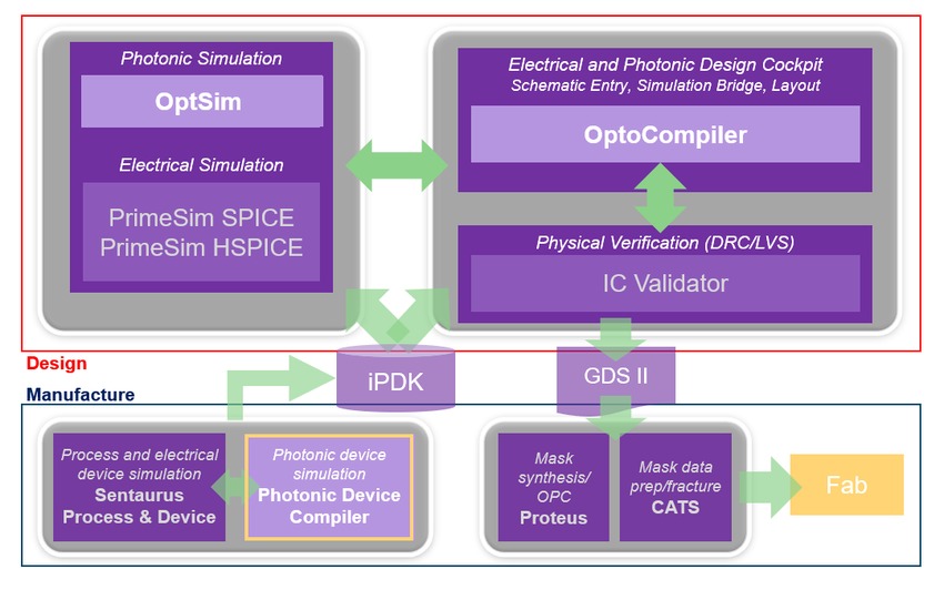 Photonic Device Compiler Flow | Synopsys