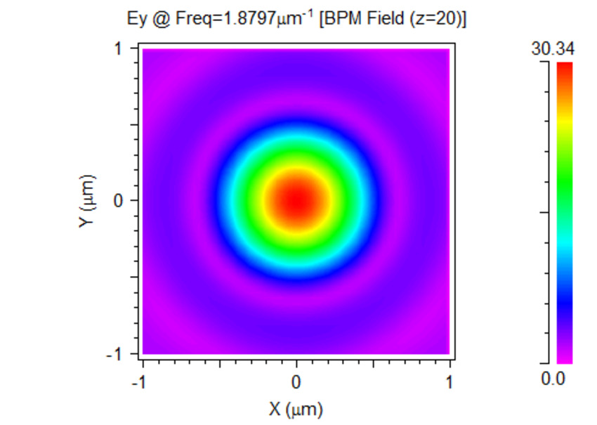 X-Y view at the focal point (Z=20µm) | Synopsys