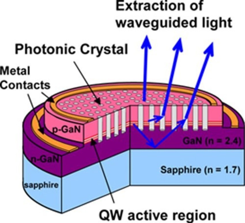 Schematic diagram of a LED with photonic crystal  | Synopsys