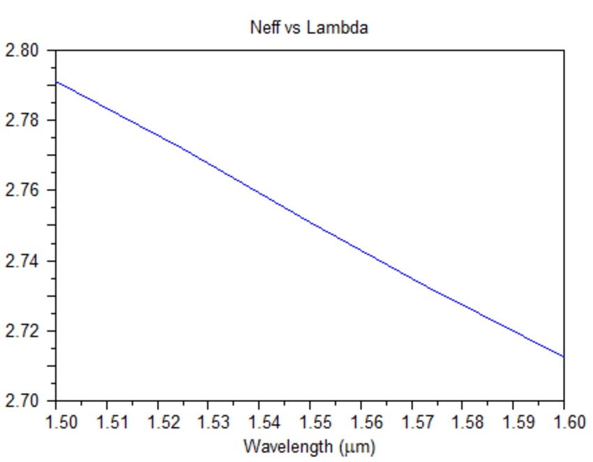 Neff vs. Lambda for phase shifter (right) | Synopsys
