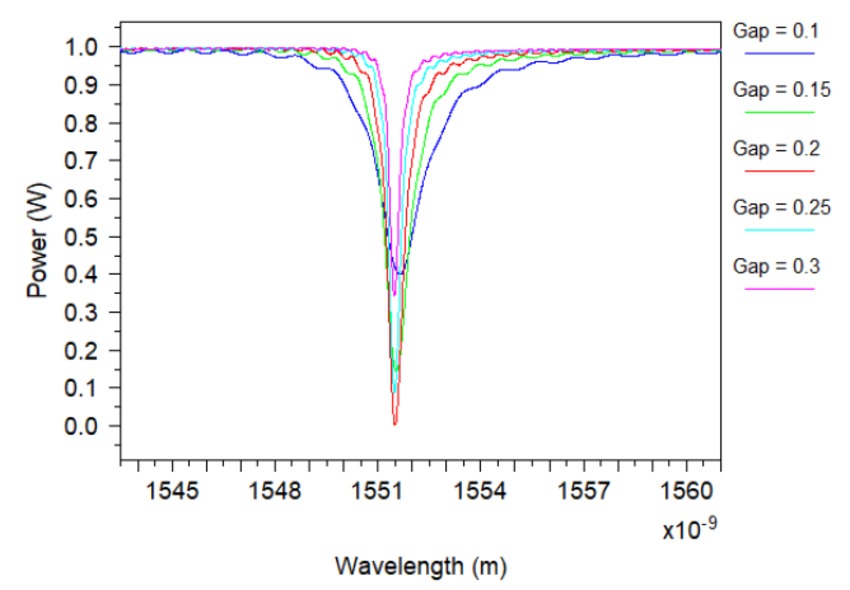 Gap scan results for resonance near 1550nm | Synopsys