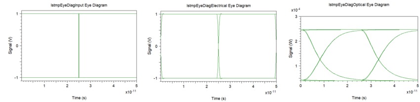Calculated eye diagram for (left) input electrical signal, (middle) after electrical filter, and (right) after ring modulator | Synopsys