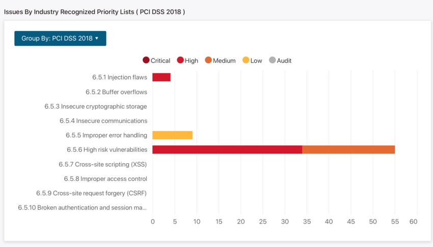 Issues by industry recognized priority lists (PCI DSS 2018)