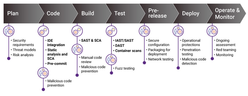 Application Security Testing Orchestration | Synopsys