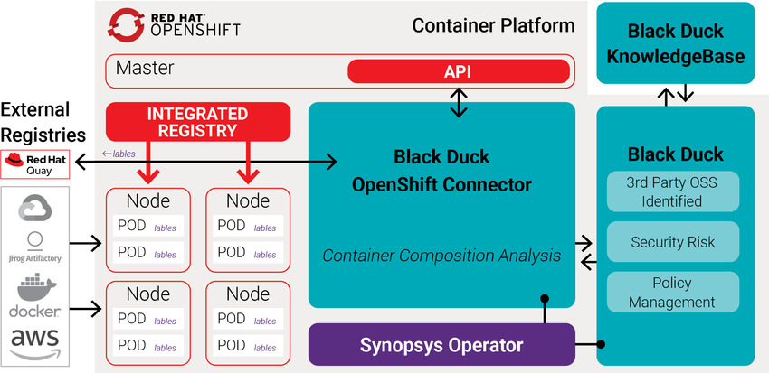Black Duck and Red Hat OpenShift Integration | Synopsys