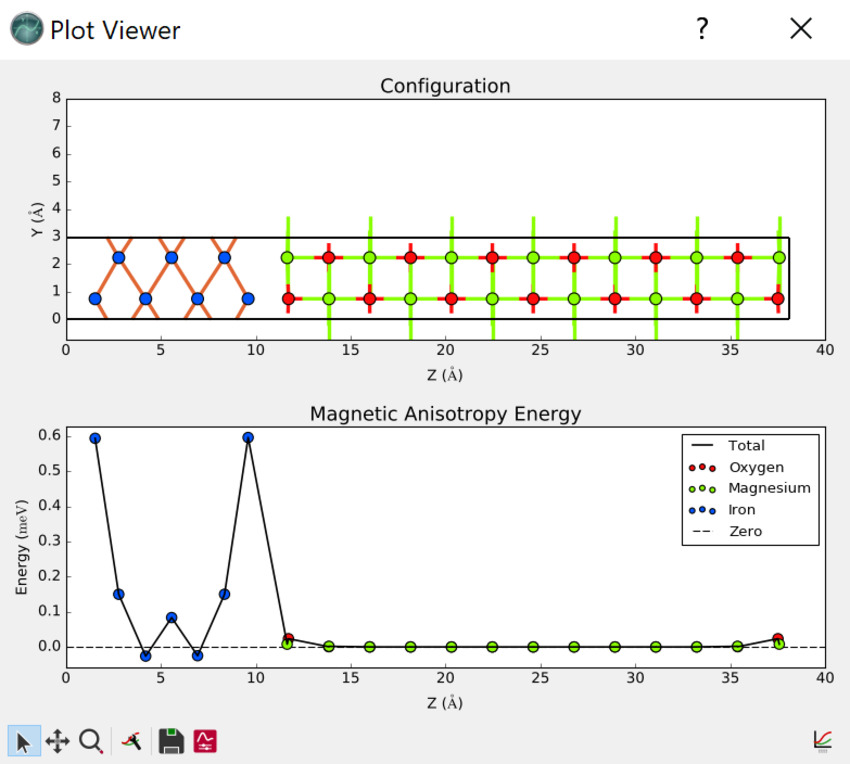 Anisotropy Energy Simulations for R&D of