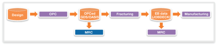 Figure 1. Early stage MRC for fabs, final stage MRC for mask shops 