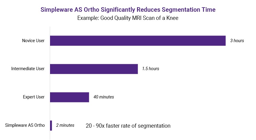 Simpleware AS Ortho significantly reduces segmentation time