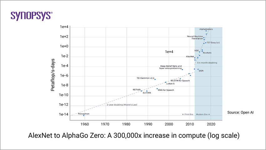AlexNet to AlphaGo Zero: A 300,000x Increase in Compute
