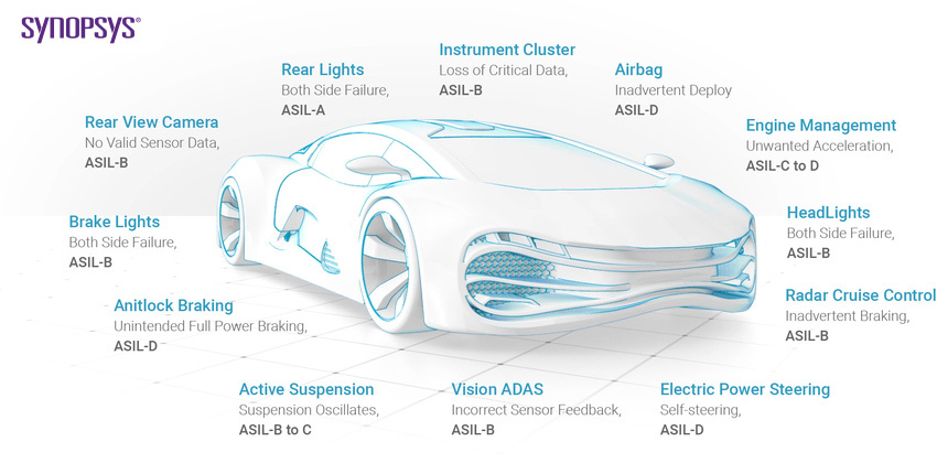 What Is Asil Automotive Safety Integrity Level Overview Synopsys Automotive