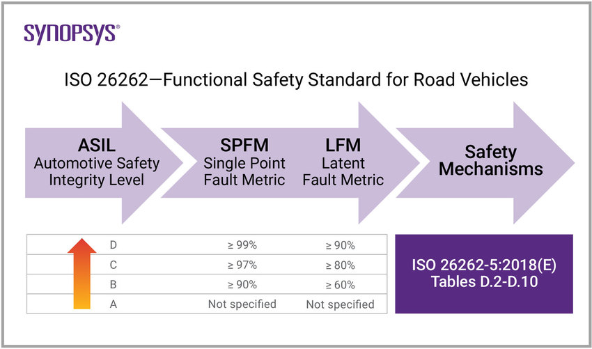 What Is Automotive Hardware Functional Safety Synopsys