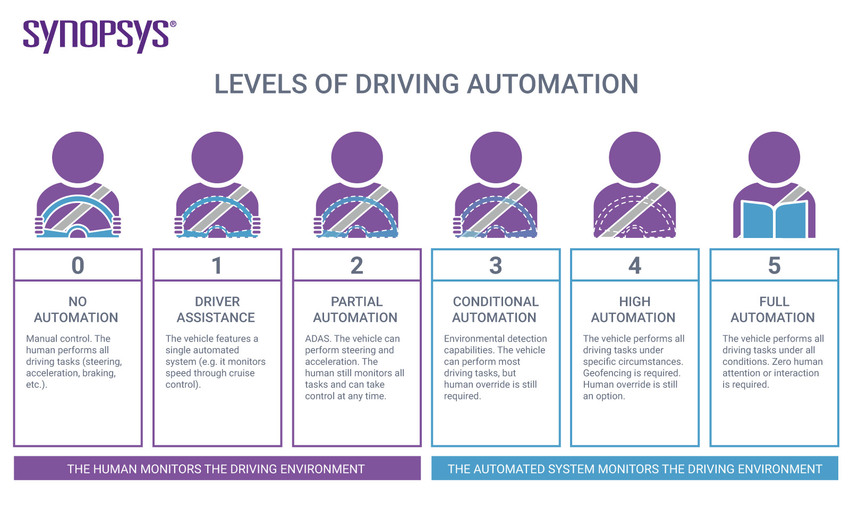 levels-of-driving-automation.jpg.imgw.850.x.jpg