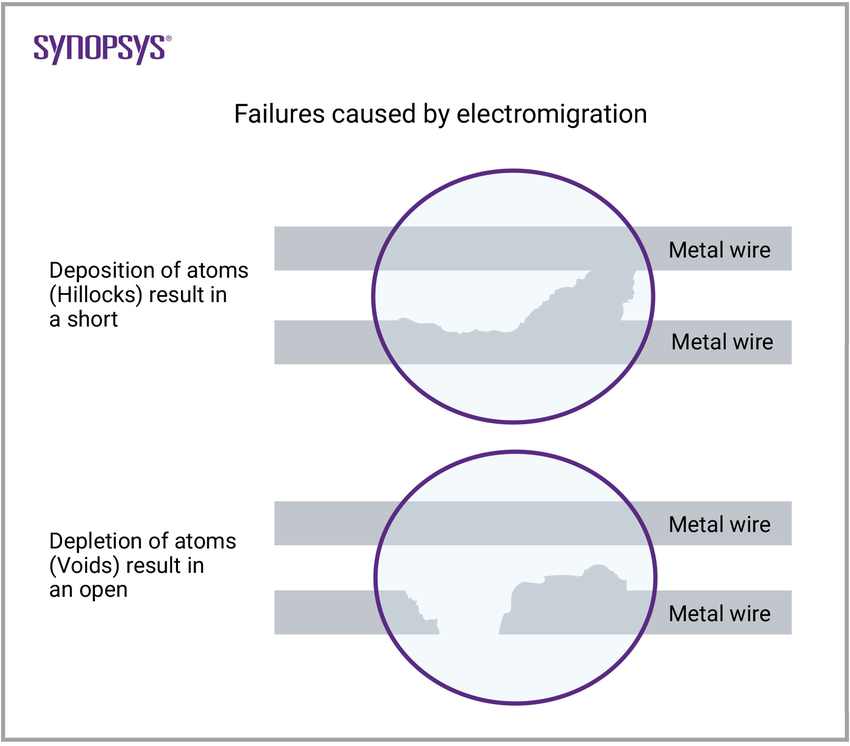Failures caused by electromigration 