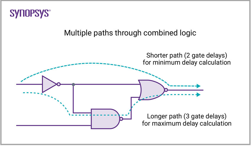 Multiple paths through combined logic