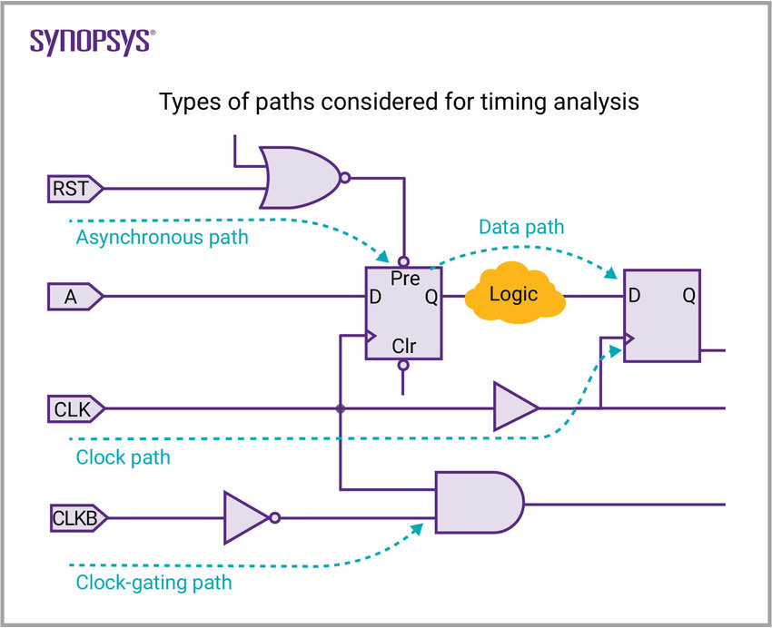Types of paths considered for timing analysis