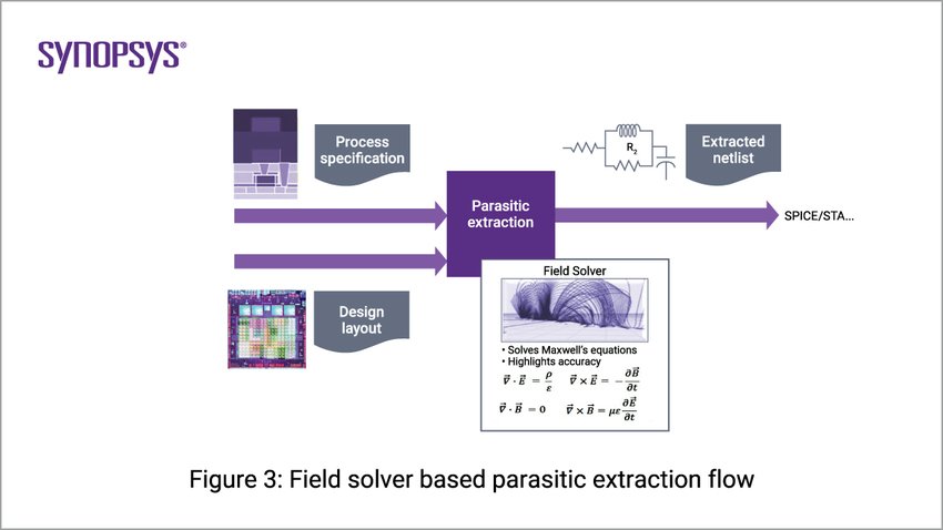 Parasitic Extraction Figure 3  | Synopsys