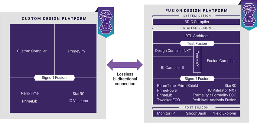Custom and Fusion Design Platforms